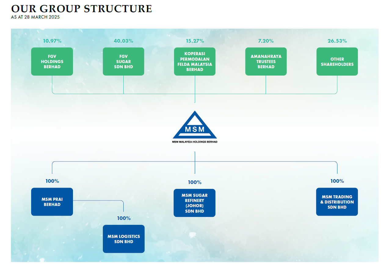 Corporate Structure